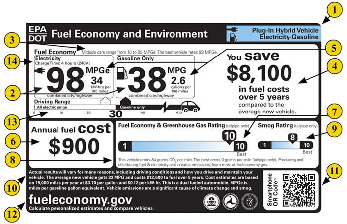 Plug-in Hybrid Fuel Economy Label